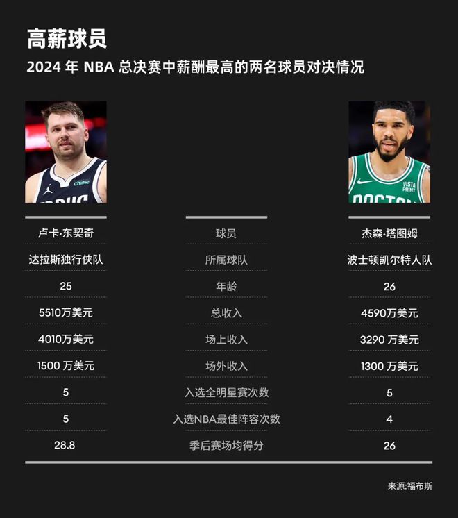 2024 NBA总决赛：三位亿万富豪的对决(图3)