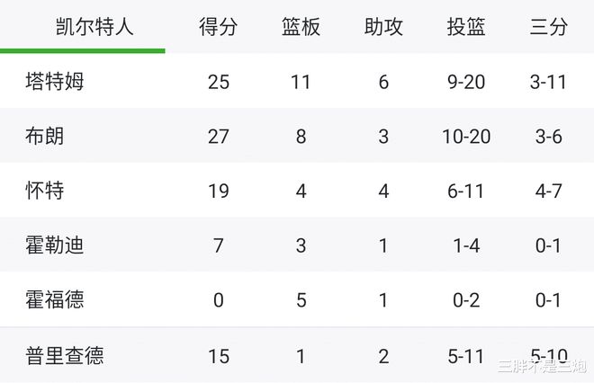 熊猫体育资讯：2024年10月25日NBA常规赛赛果全汇总今日球员红黑榜一览(图5)