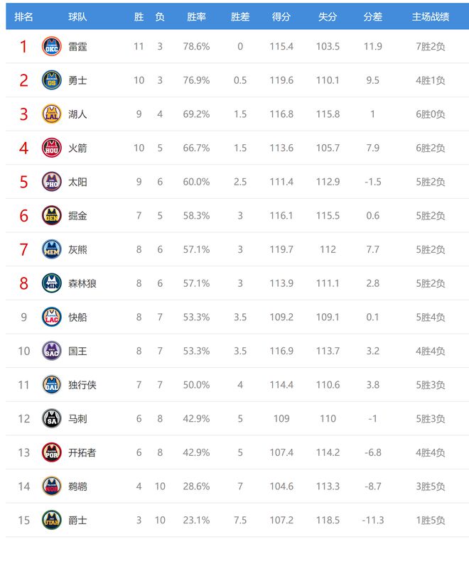 西部排名又乱了：快船创NBA奇迹湖人双喜临门太阳岌岌可危(图7)