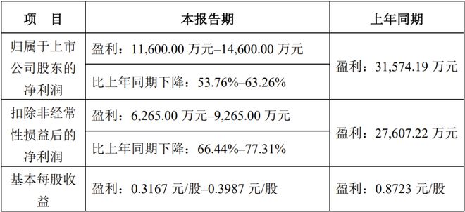 聚灿光电、艾比森发布2024年业绩预告(图2)