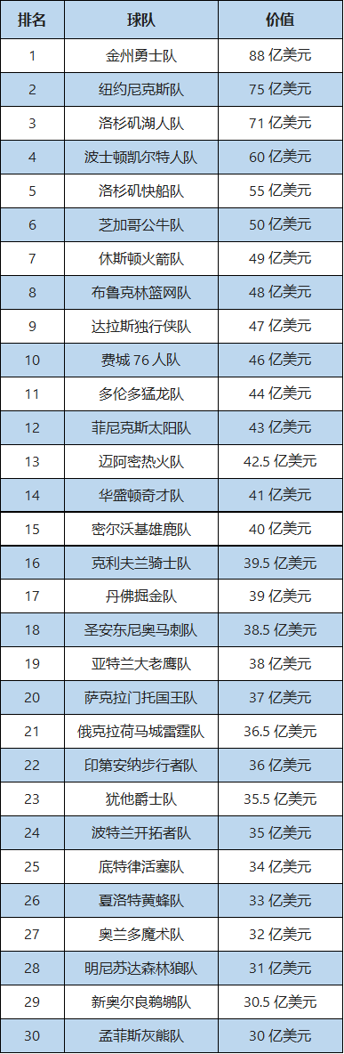 私募股权大亨61亿美元买下一支NBA球队！(图2)
