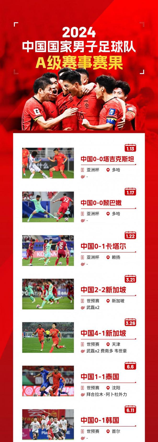 熊猫体育资讯：国足2024年A级赛事赛果：总计13场3胜4平6负(图1)