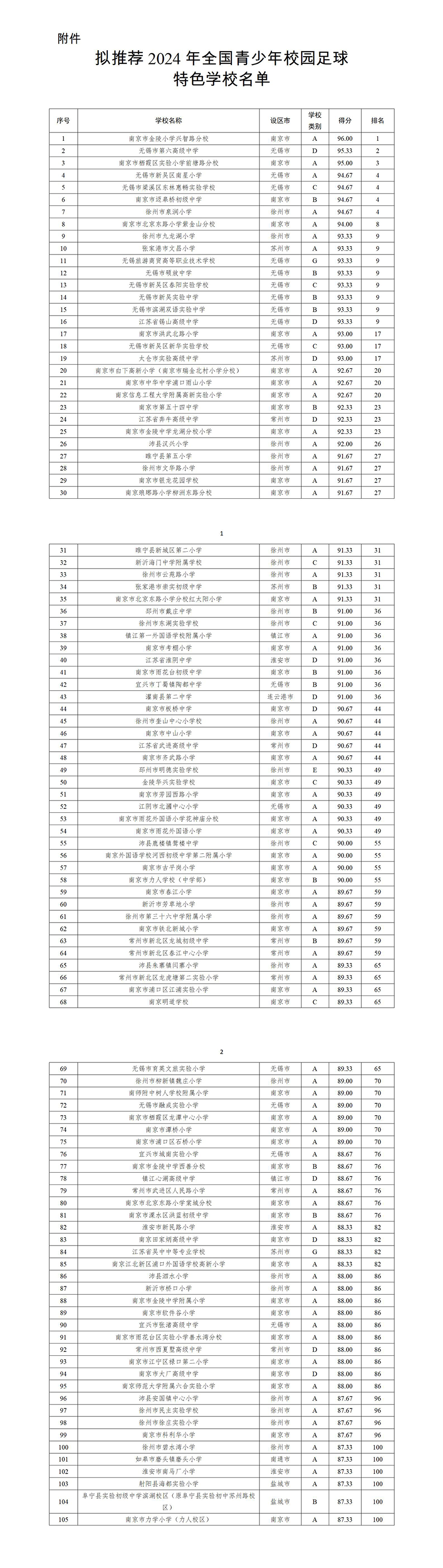 江苏425所学校推荐为2024年度全国青少年校园足球特色学校(图1)
