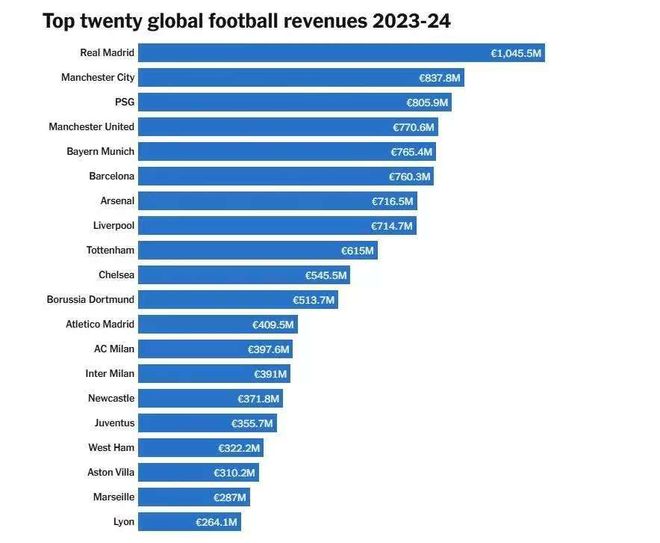2024德勤俱乐部收入排行：谁能独占鳌头？(图4)