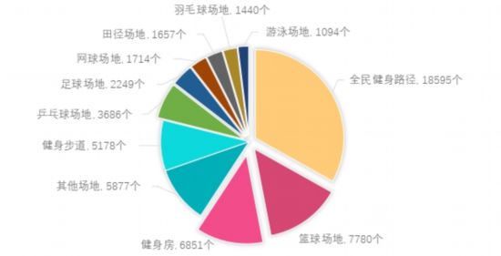 人均265平方米！2024上海市体育场地数据出炉(图2)