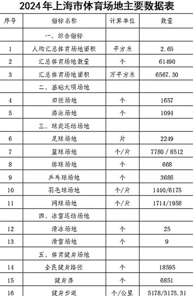 人均265平方米！2024上海市体育场地数据出炉(图3)