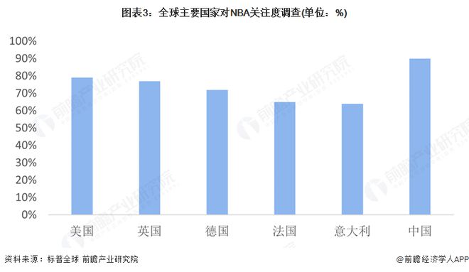 2025年NBA全球及中国市场分析：转播权和赞助促进NBA收入上涨在华需深挖新一代球星影响力以稳固商业版图(图3)