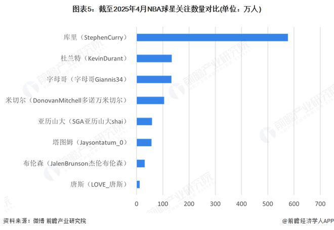 2025年NBA全球及中国市场分析：转播权和赞助促进NBA收入上涨在华需深挖新一代球星影响力以稳固商业版图(图5)