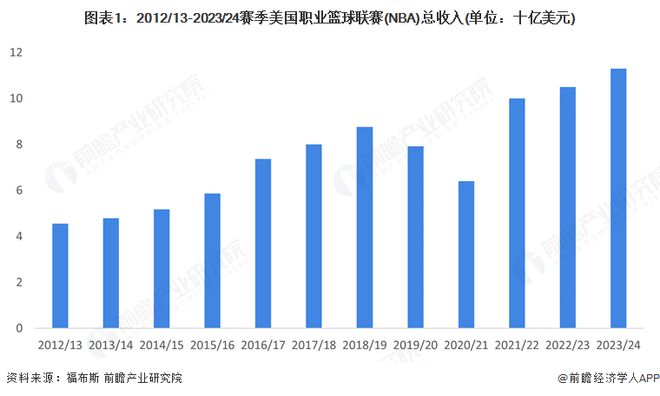 2025年NBA全球及中国市场分析：转播权和赞助促进NBA收入上涨在华需深挖新一代球星影响力以稳固商业版图(图1)