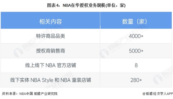 2025年NBA全球及中国市场分析：转播权和赞助促进NBA收入上涨在华需深挖新一代球星影响力以稳固商业版图(图4)