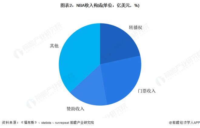 2025年NBA全球及中国市场分析：转播权和赞助促进NBA收入上涨在华需深挖新一代球星影响力以稳固商业版图(图2)