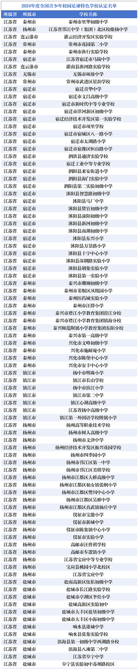 熊猫体育：全国青少年校园足球特色学校名单公示 江苏411所入选(图1)