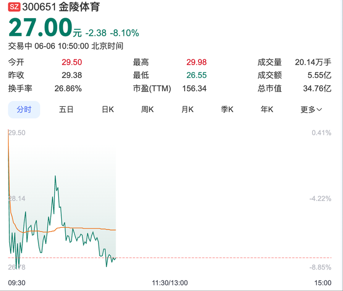 “苏超”概念股降温金陵体育连收3个20CM涨停后股价大跌(图1)