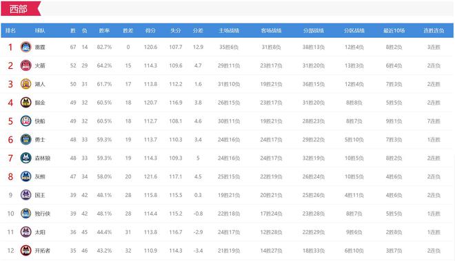 西部排名大乱斗将终结五队角逐谁能脱颖而出拿到季后赛席位？(图1)