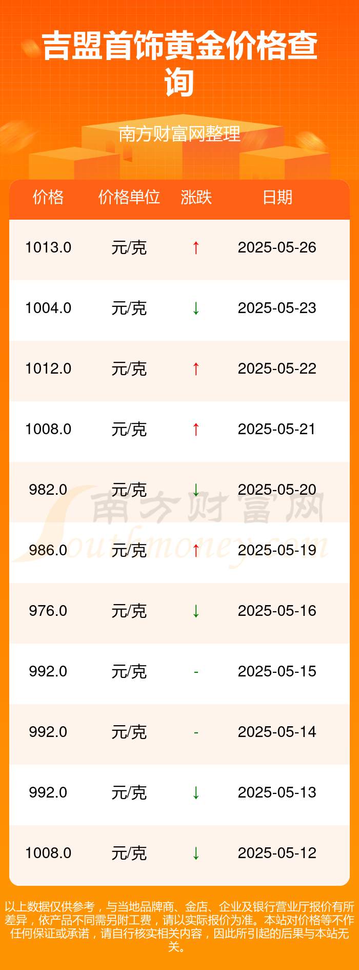 吉盟首饰黄金价格最新每克价格是多少？（2025年5月27日）(图1)