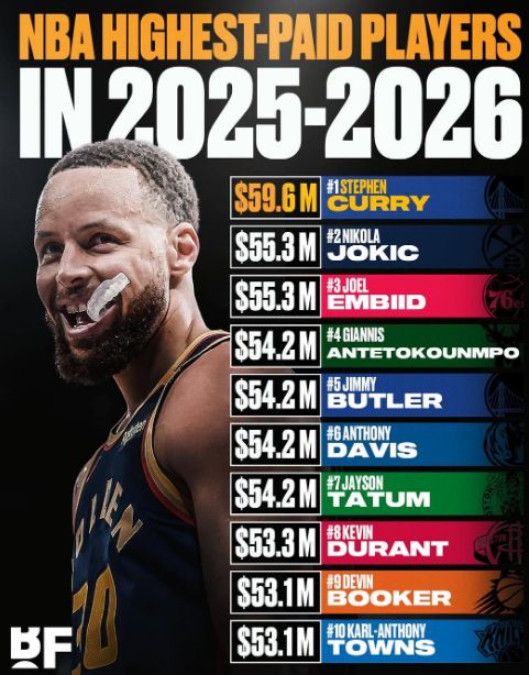 NBA新季薪水榜：库里5960万美元连续9季第一詹姆斯无缘前十(图2)