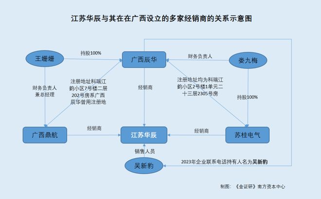 江苏华辰：多家经销商成立即合作现“同名”员工新增办公点的出租方身份现疑云(图1)