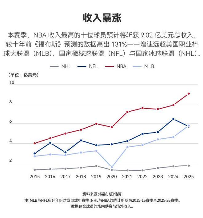 2025年NBA收入最高的球员