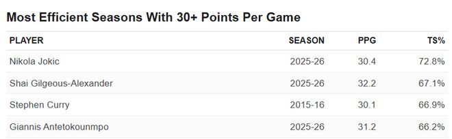 ESPN数据解读：史上最佳MVP之争正上演？四大NBA巨星打出神级开局(图2)