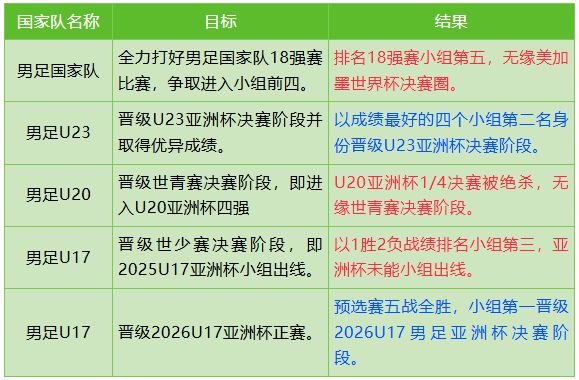 晋级U17亚洲杯正赛各级男足国家队2025“答卷”一览(图3)