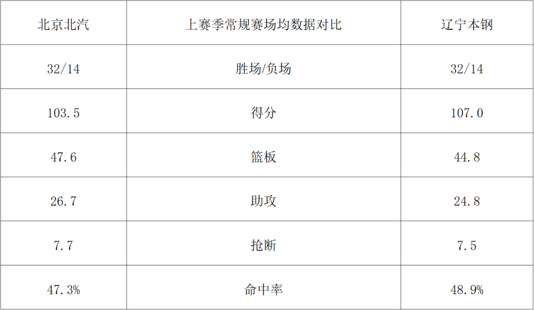 CBA常规赛第三轮：辽篮明晚客场挑战北京北汽(图2)