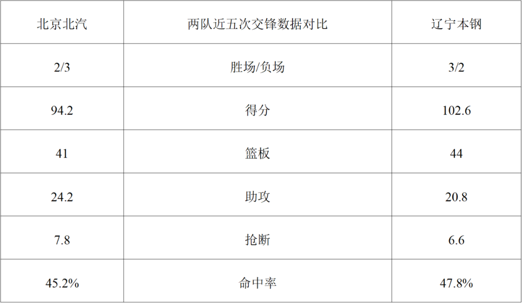 CBA常规赛第三轮：辽篮明晚客场挑战北京北汽(图3)