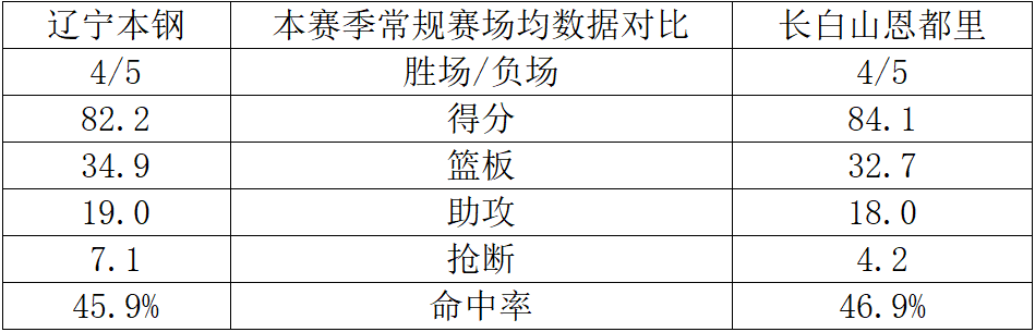 熊猫体育：CBA常规赛第十轮辽篮明晚主场迎战长白山恩都里(图2)