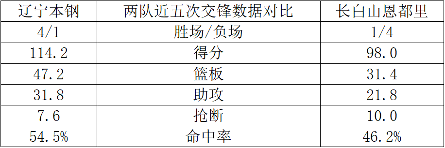 熊猫体育：CBA常规赛第十轮辽篮明晚主场迎战长白山恩都里(图3)