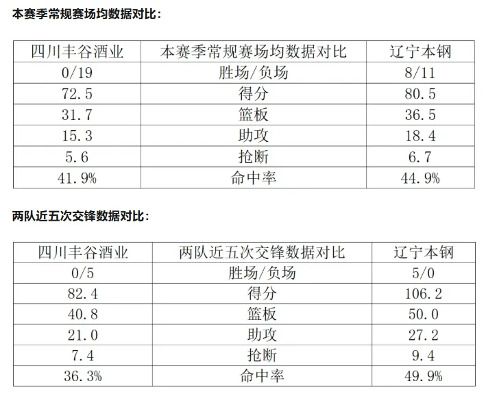 流言板]辽篮发布明晚对阵四川数据前瞻：近五次交手全部取得胜利(图2)