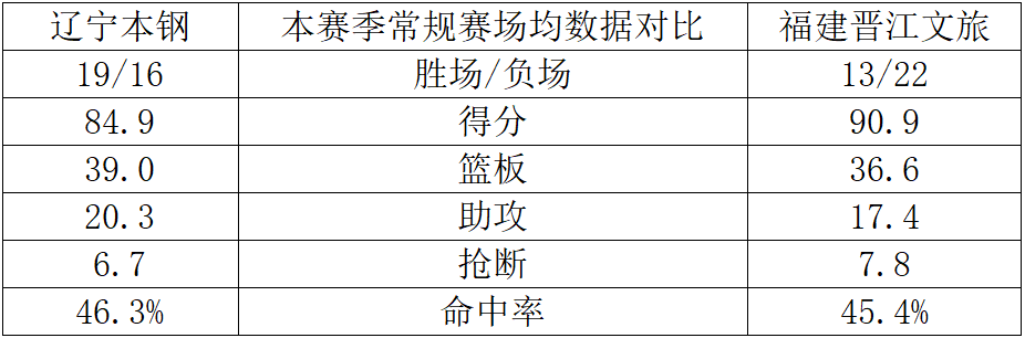 熊猫体育：CBA常规赛第36轮：辽篮明晚主场迎战福建男篮付豪、莫兰德或迎里程碑(图2)