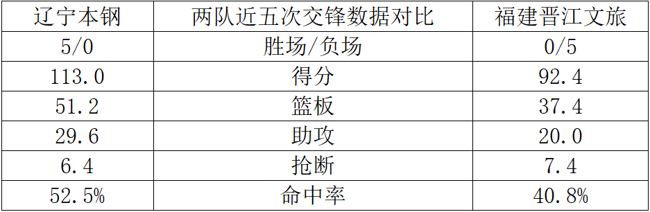 熊猫体育：CBA常规赛第36轮：辽篮明晚主场迎战福建男篮付豪、莫兰德或迎里程碑(图3)
