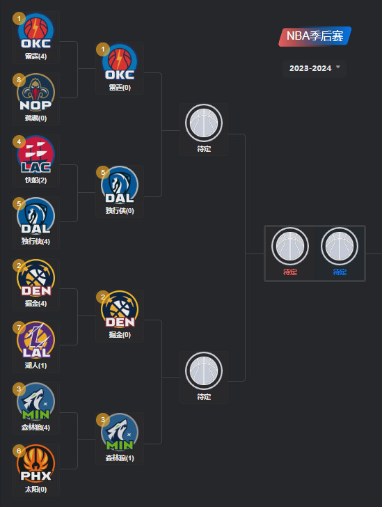熊猫体育资讯：NBA最新消息！不愧费城新王激战42分钟轰下31+6带队锁定季后赛美媒亮4数据生涯最高(图1)