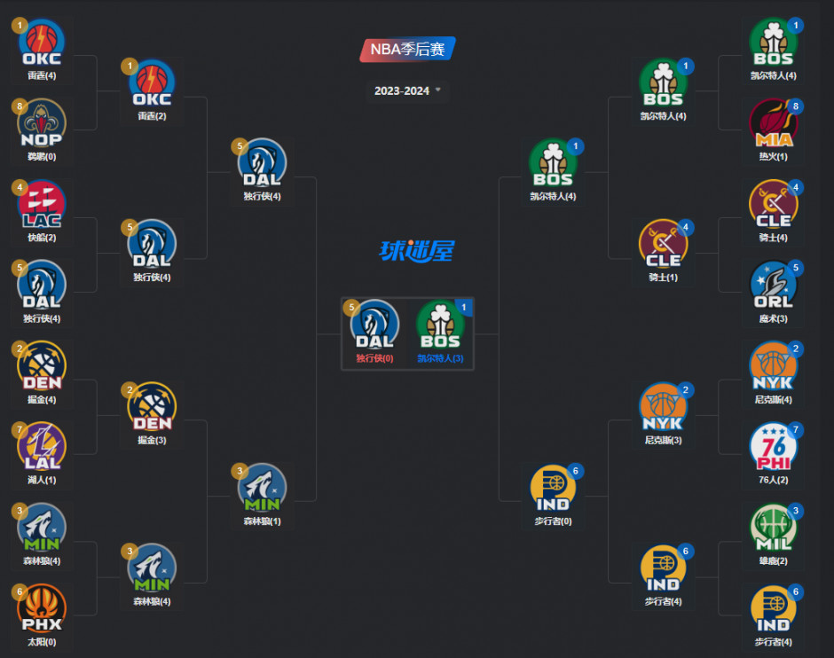 雷霆豪取三连胜尼克斯扳平比分NBA季后赛积分形势最新解析(图1)