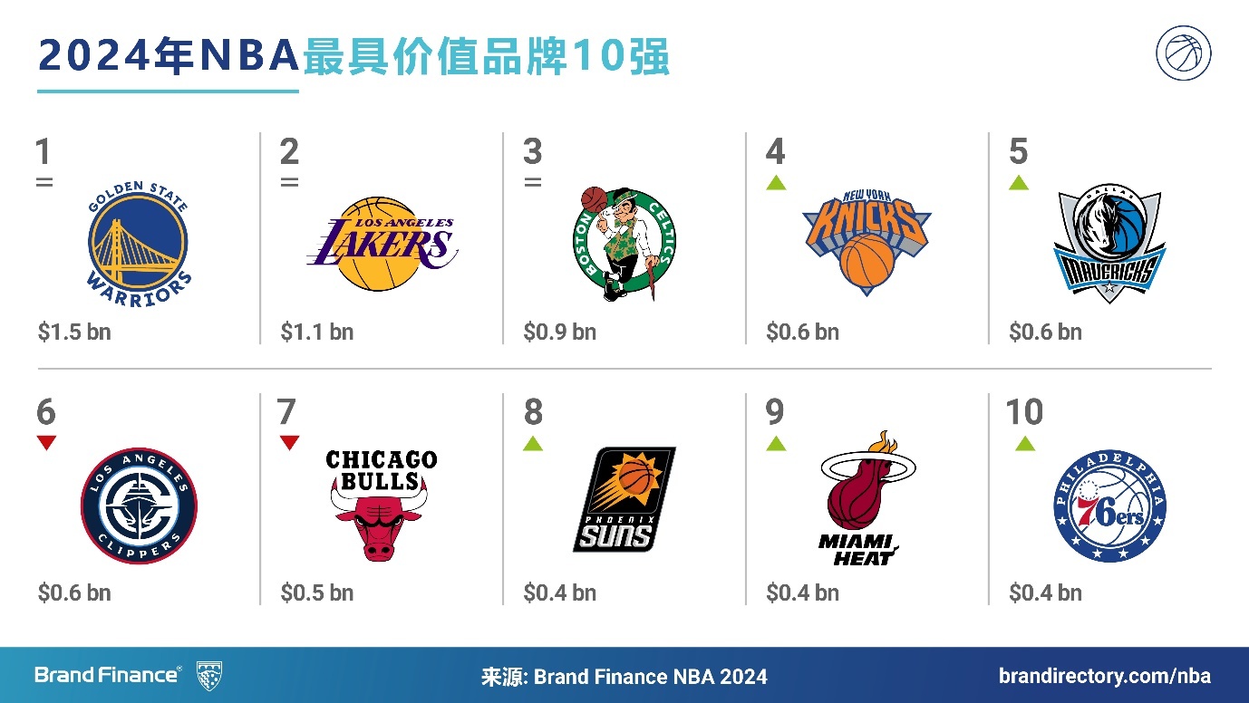 熊猫体育资讯：《BrandFinance2024年最具价值NBA球队品牌榜单报告》出炉
