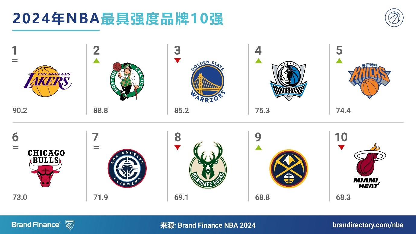 熊猫体育资讯：《BrandFinance2024年最具价值NBA球队品牌榜单报告》出炉(图2)
